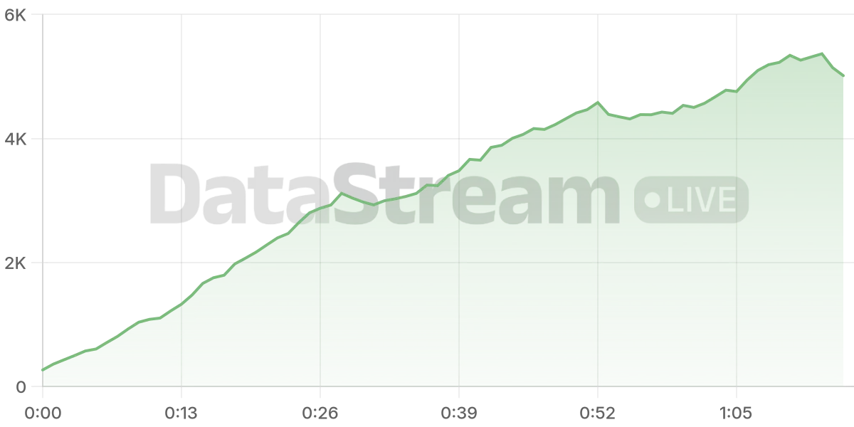 Grafico de conectados del stream