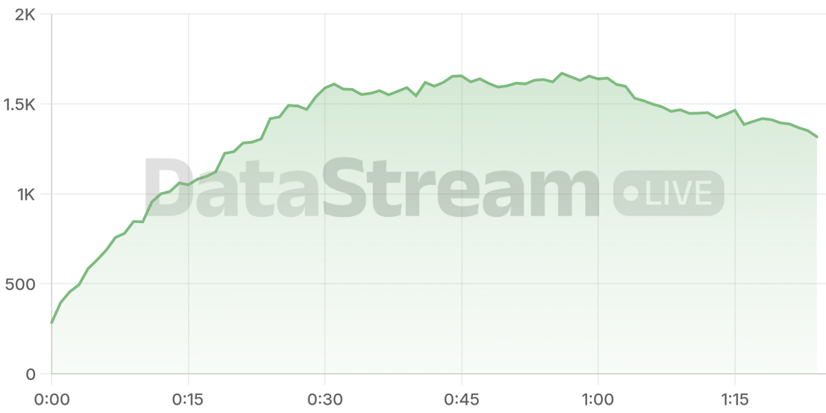 Grafico de conectados del stream