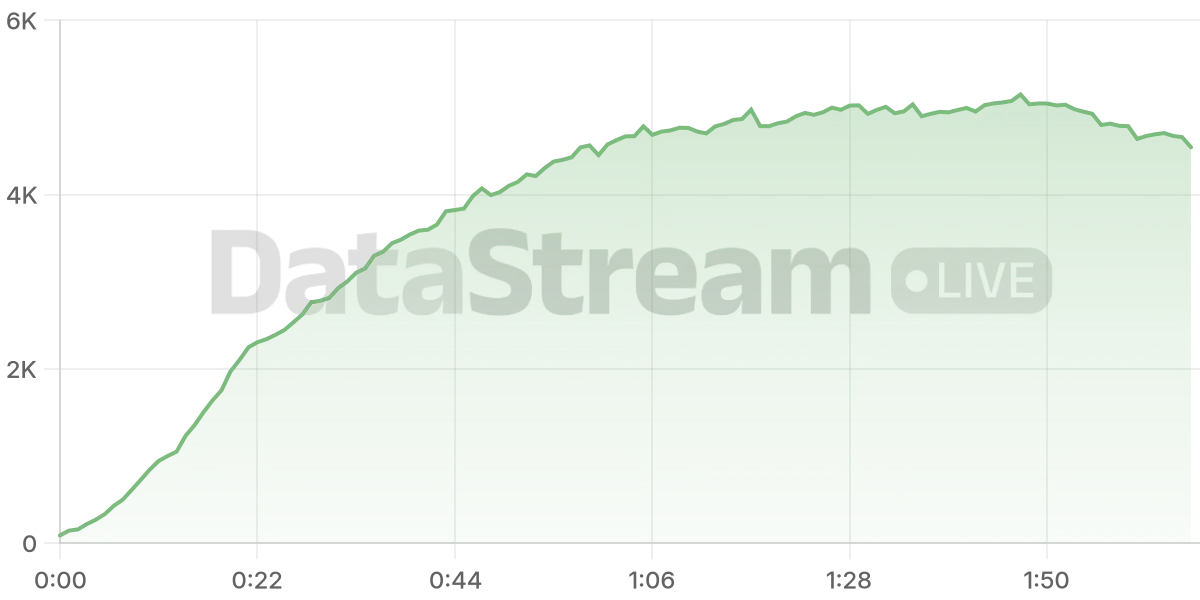 Grafico de conectados del stream