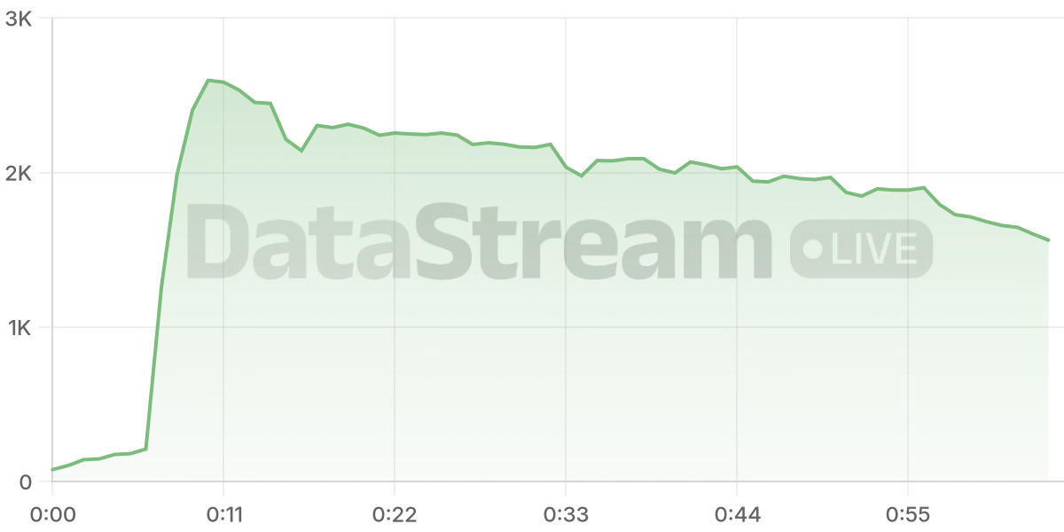 Grafico de conectados del stream