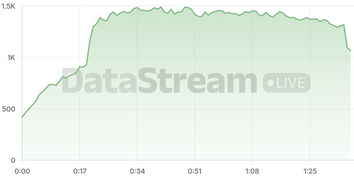 Grafico de conectados del stream