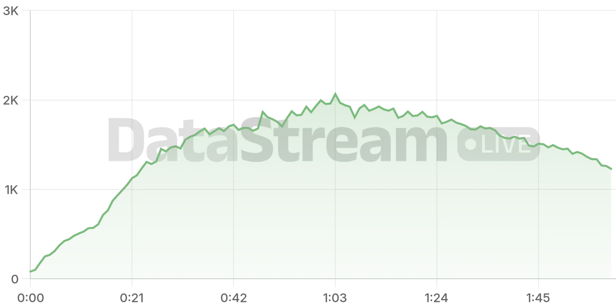 Grafico de conectados del stream