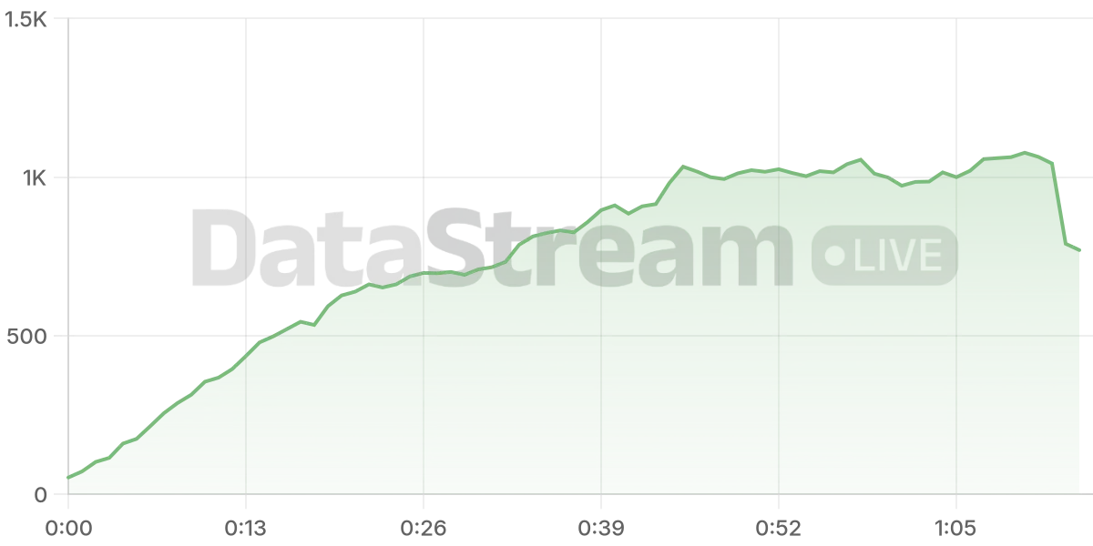 Grafico de conectados del stream