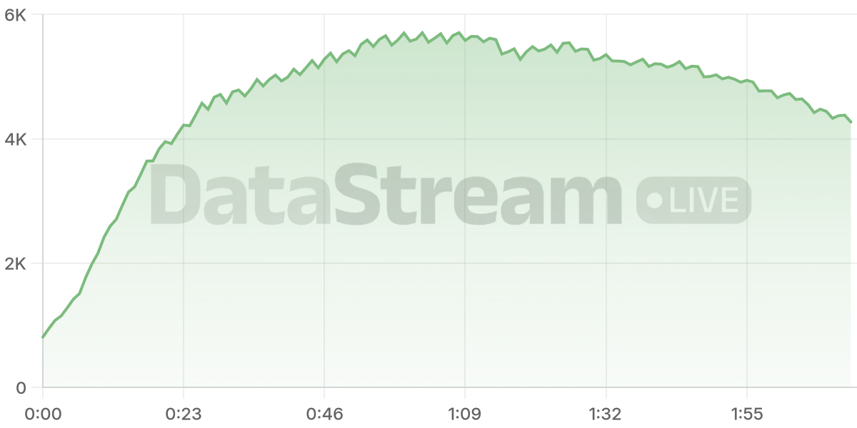 Grafico de conectados del stream