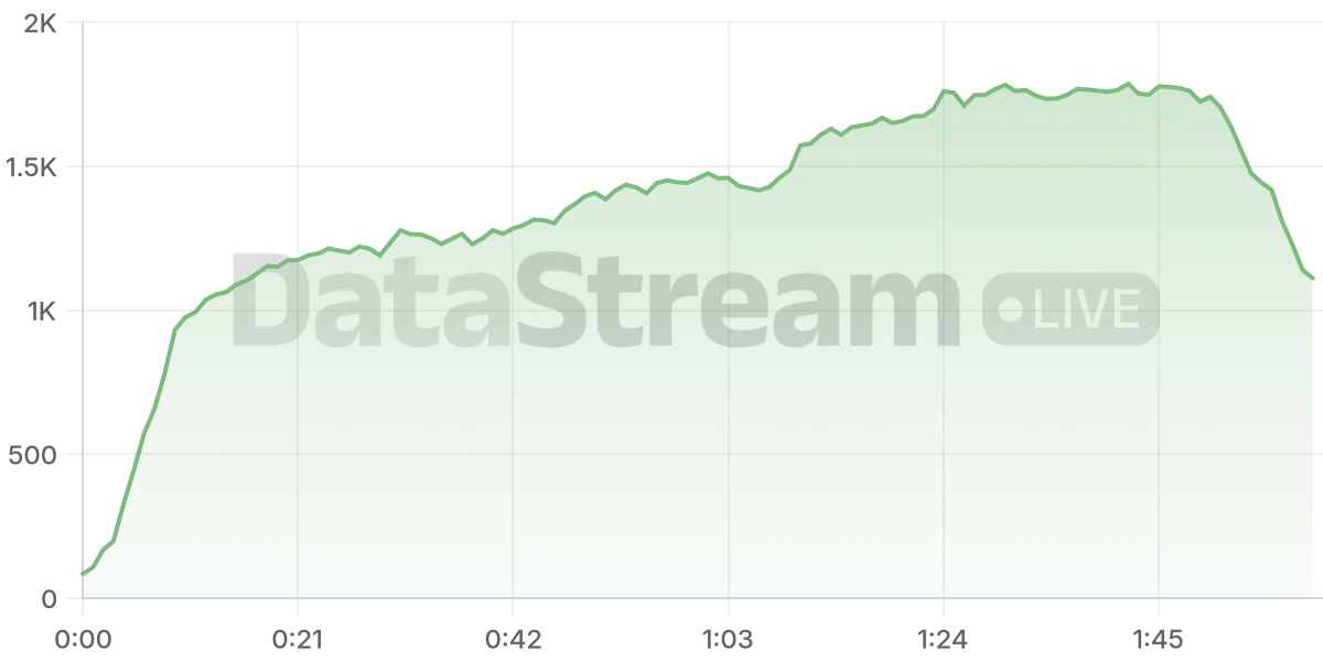Grafico de conectados del stream