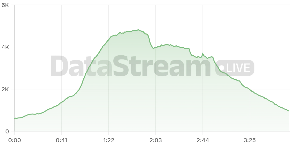 Grafico de conectados del stream