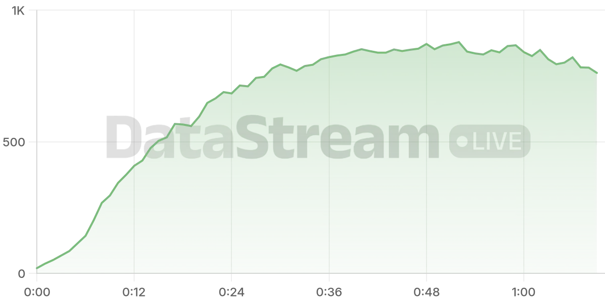 Grafico de conectados del stream