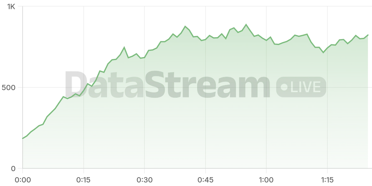 Grafico de conectados del stream