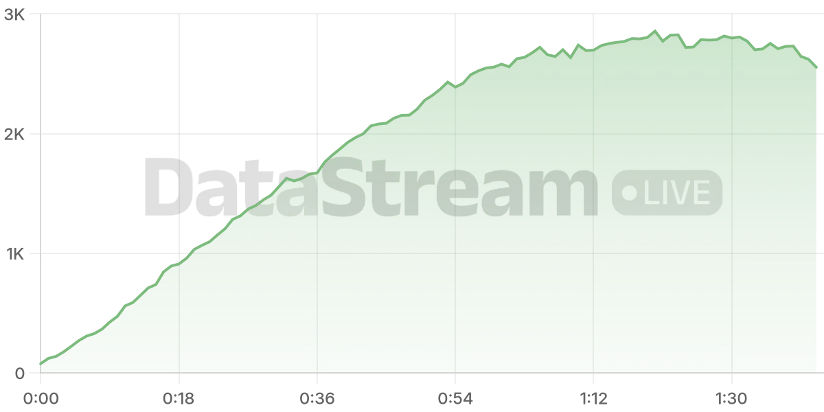 Grafico de conectados del stream