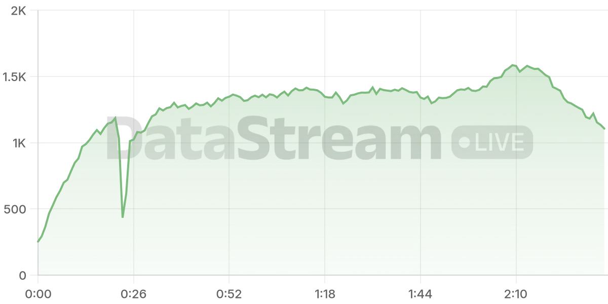 Grafico de conectados del stream
