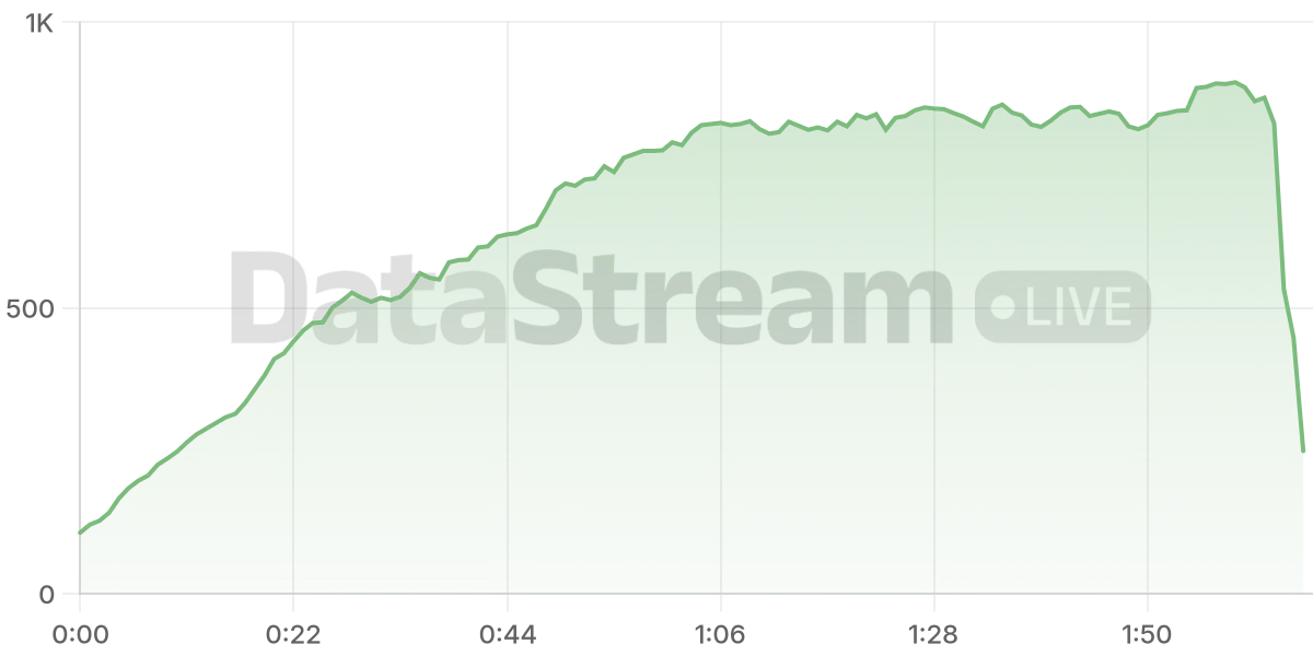 Grafico de conectados del stream