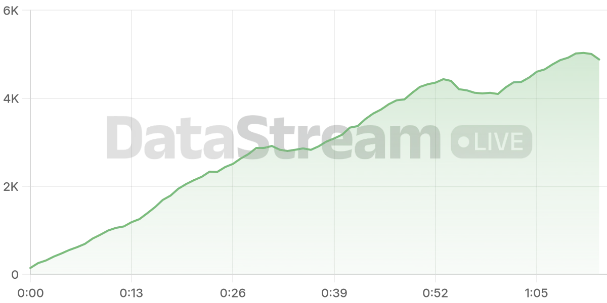 Grafico de conectados del stream