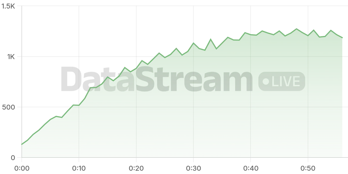 Grafico de conectados del stream