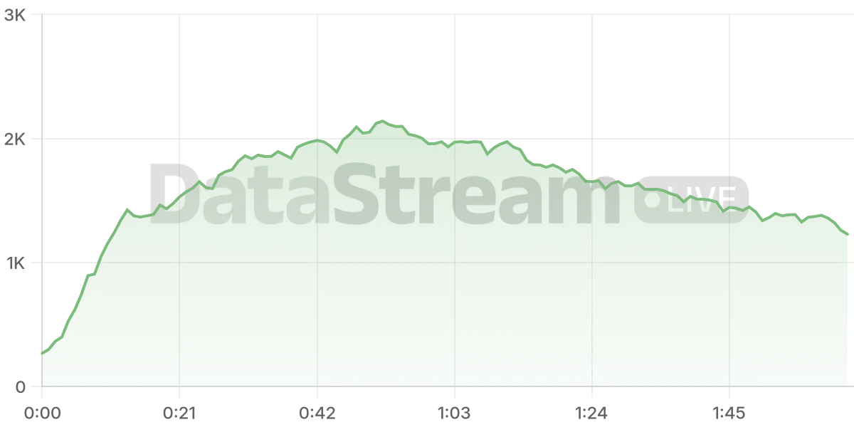Grafico de conectados del stream