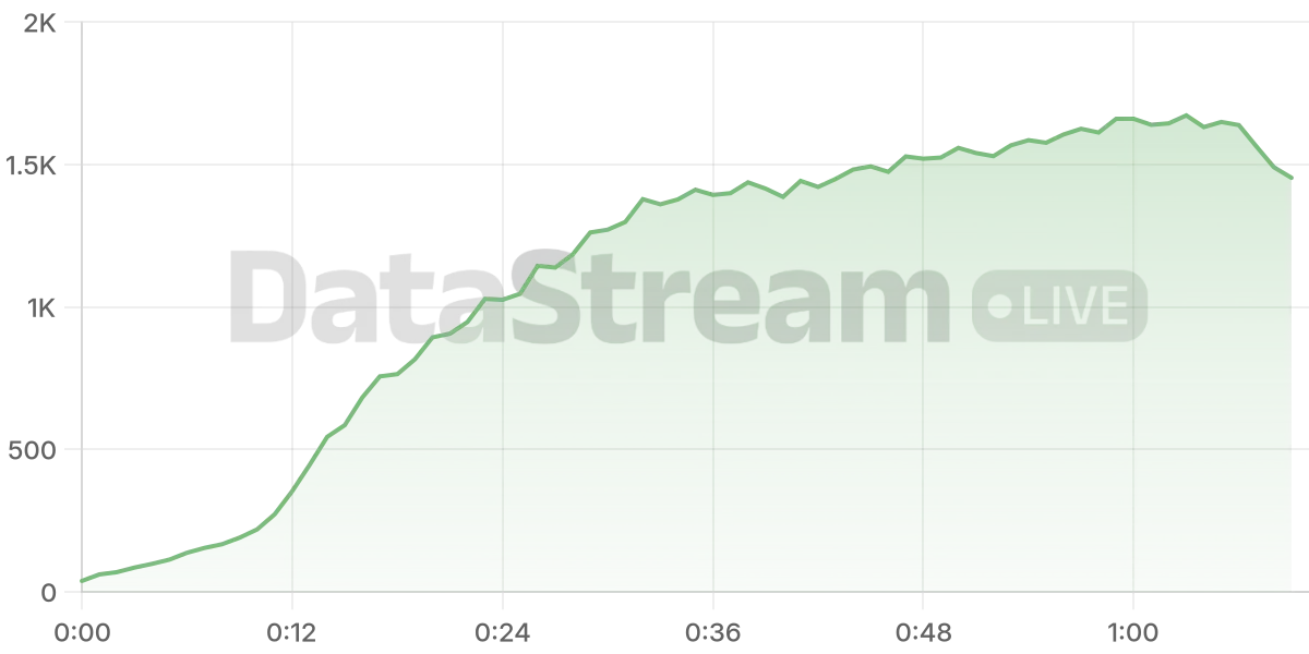 Grafico de conectados del stream