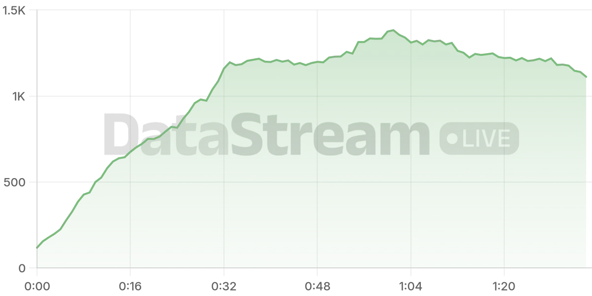 Grafico de conectados del stream
