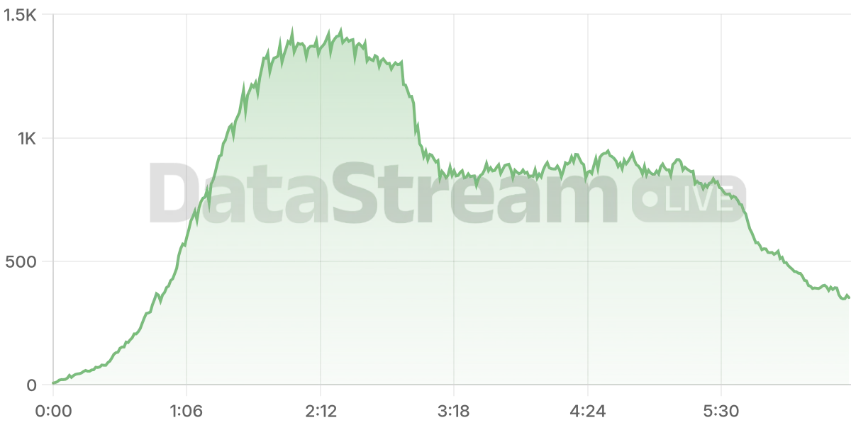 Grafico de conectados del stream