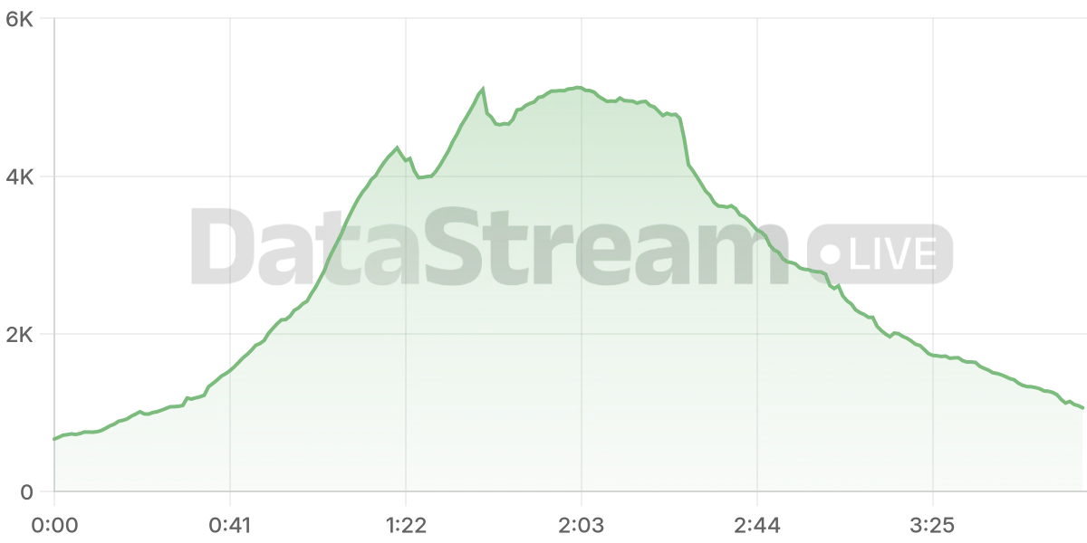 Grafico de conectados del stream