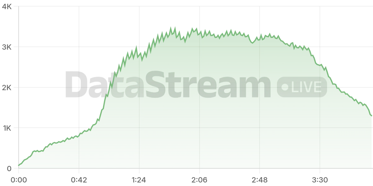 Grafico de conectados del stream