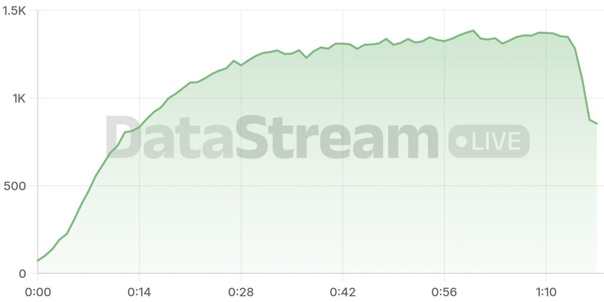Grafico de conectados del stream