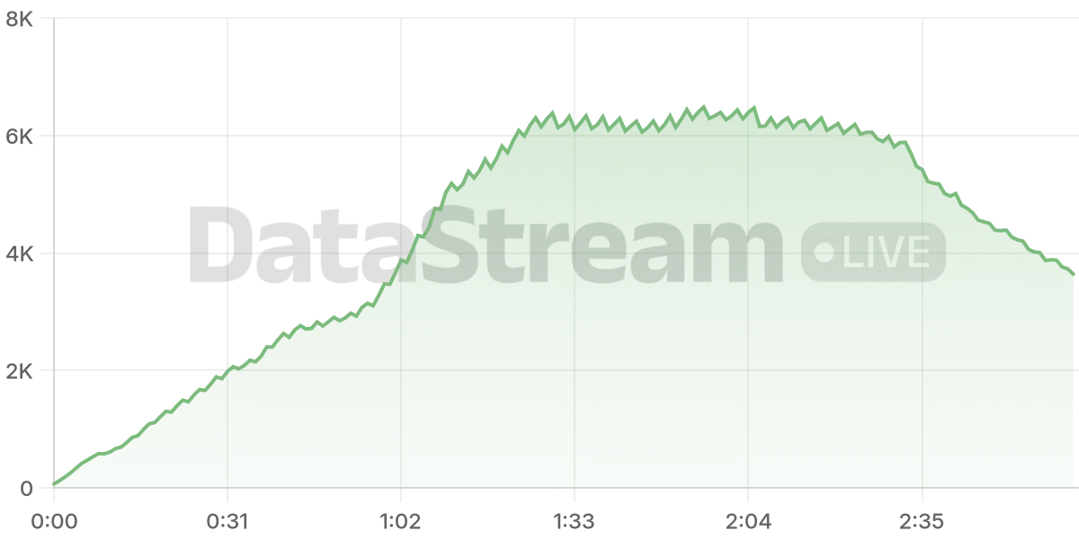 Grafico de conectados del stream