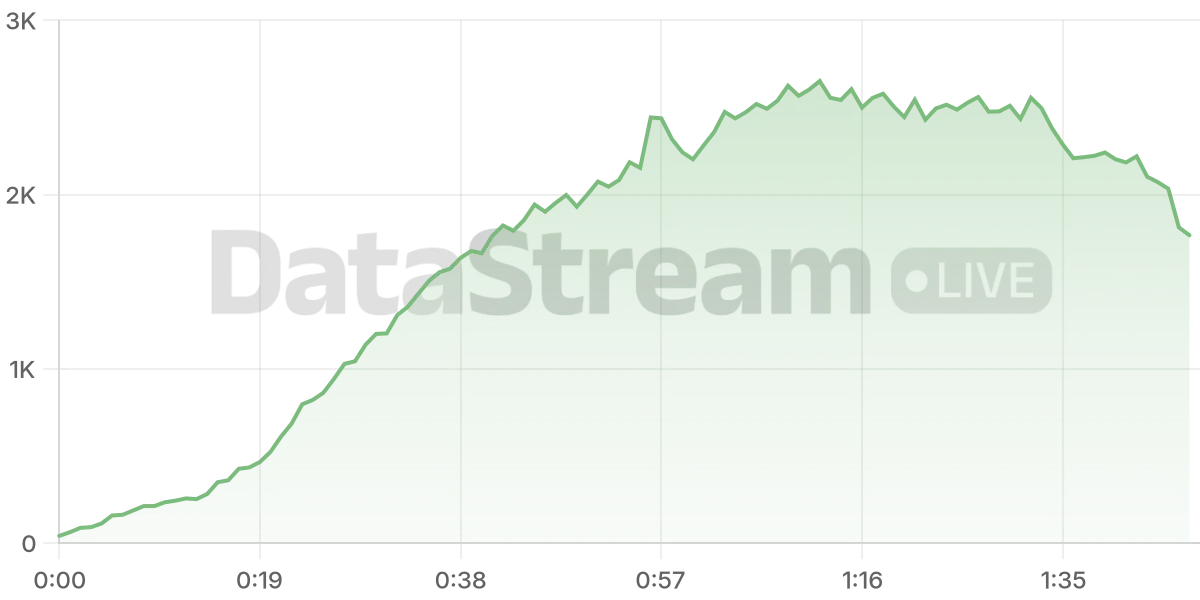 Grafico de conectados del stream