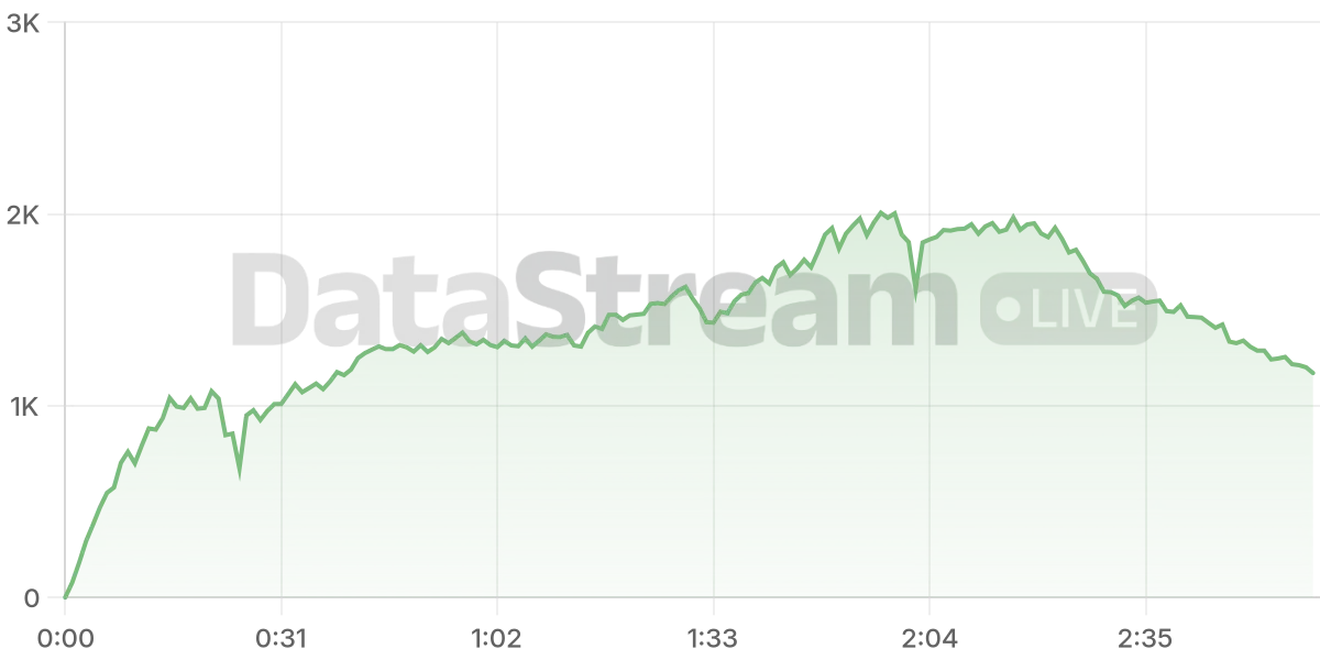 Grafico de conectados del stream