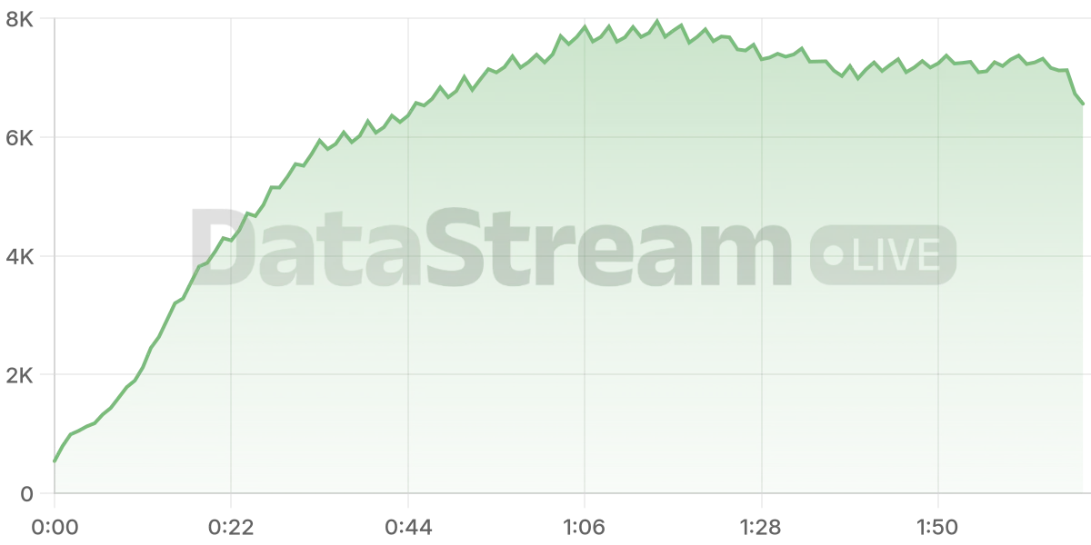 Grafico de conectados del stream