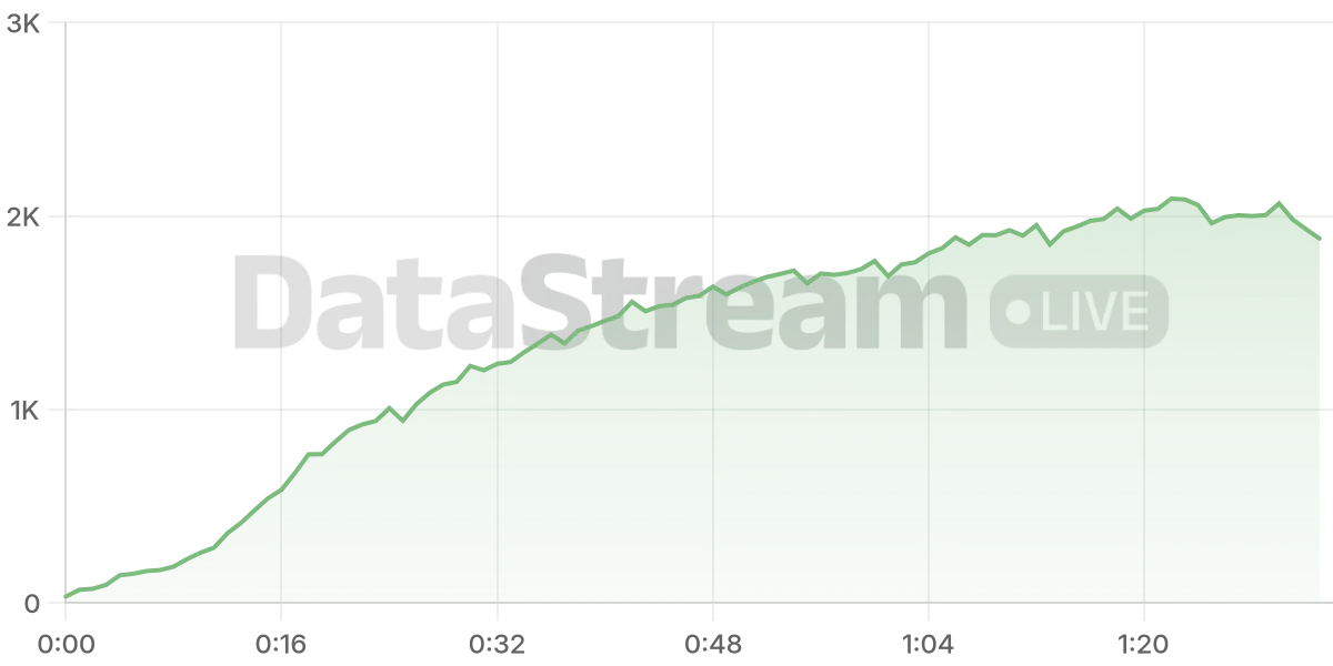 Grafico de conectados del stream
