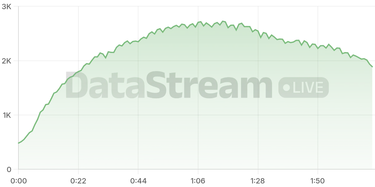 Grafico de conectados del stream