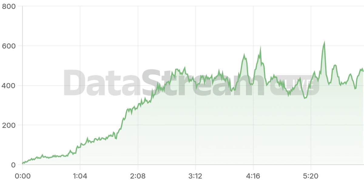 Grafico de conectados del stream