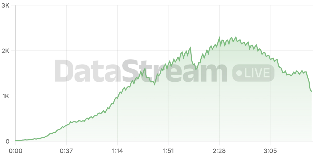 Grafico de conectados del stream