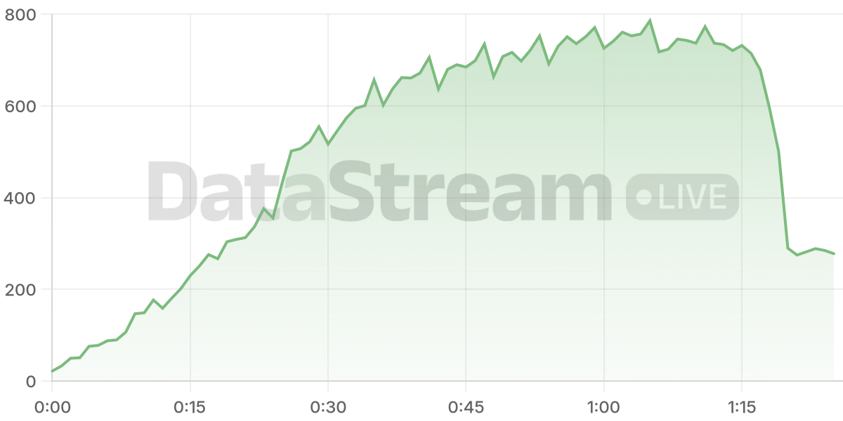 Grafico de conectados del stream