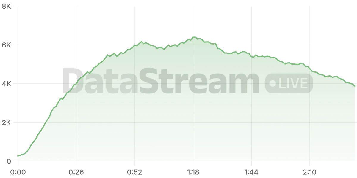 Grafico de conectados del stream