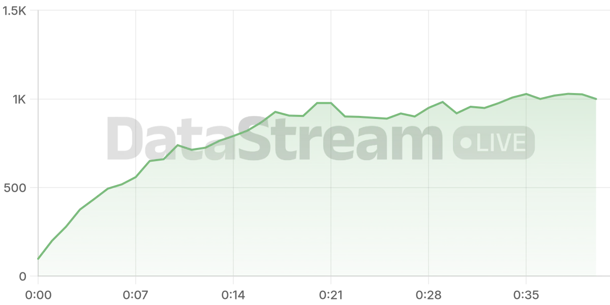 Grafico de conectados del stream