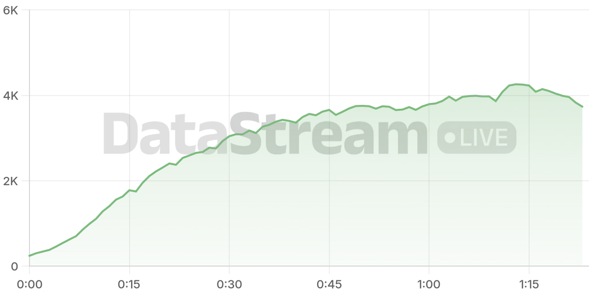 Grafico de conectados del stream