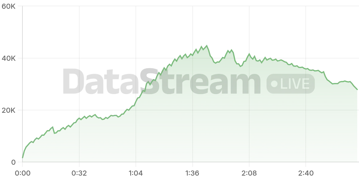 Grafico de conectados del stream