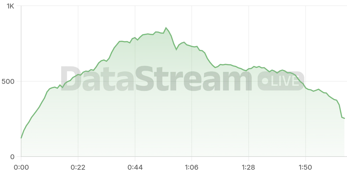 Grafico de conectados del stream
