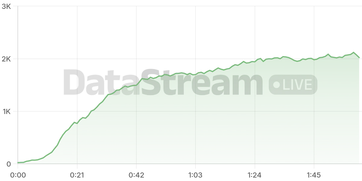 Grafico de conectados del stream
