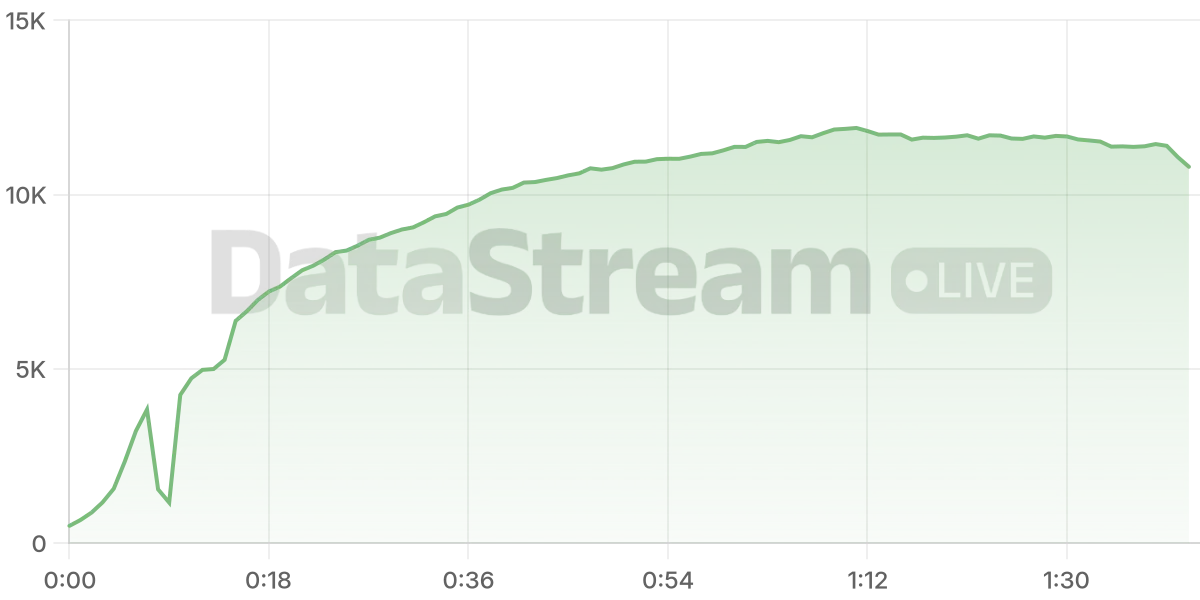 Grafico de conectados del stream