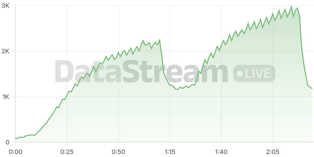 Grafico de conectados del stream