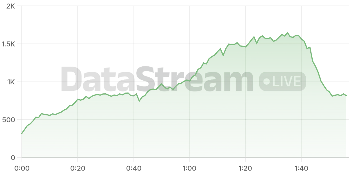 Grafico de conectados del stream