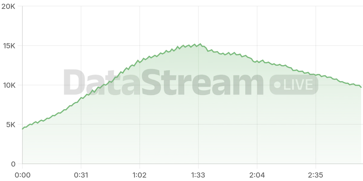 Grafico de conectados del stream