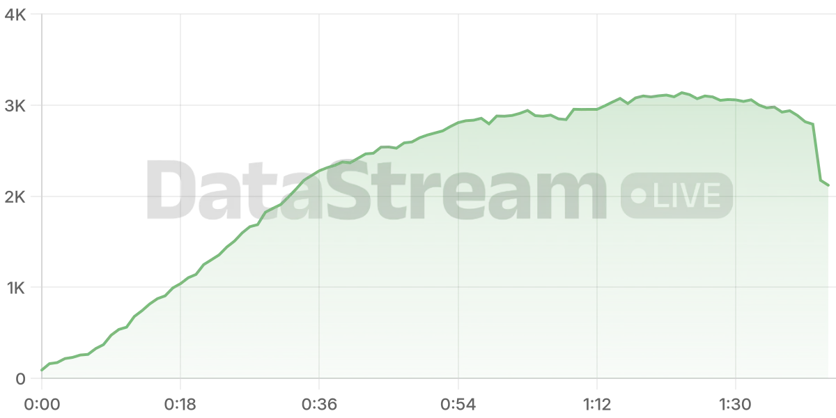 Grafico de conectados del stream