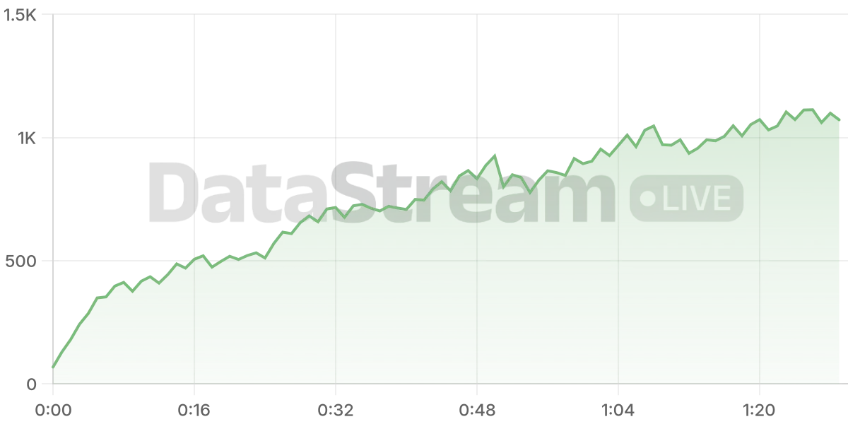 Grafico de conectados del stream