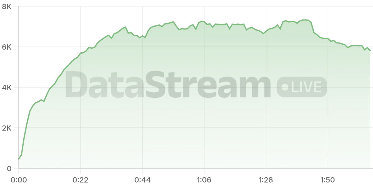 Grafico de conectados del stream