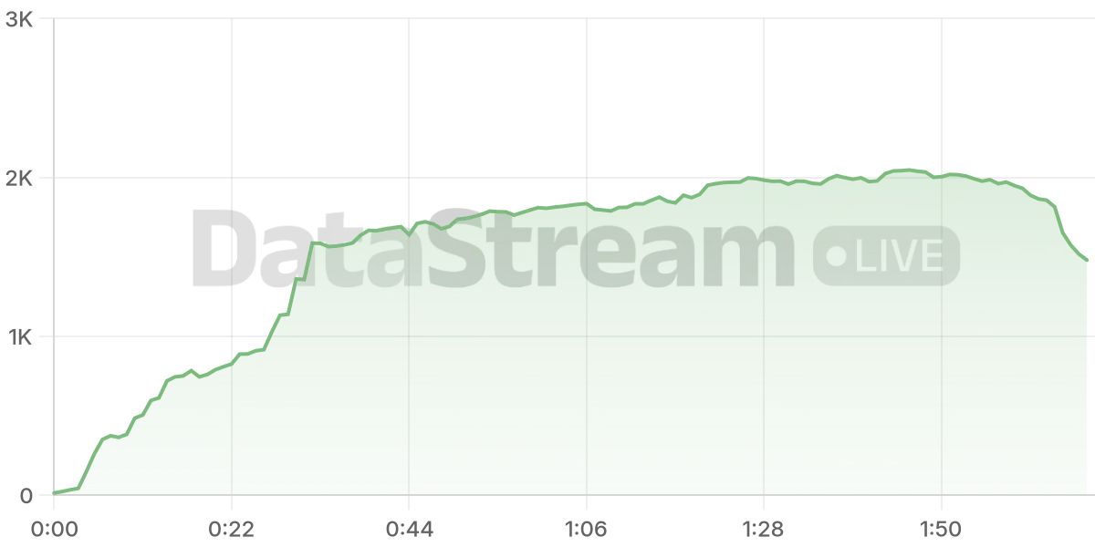 Grafico de conectados del stream