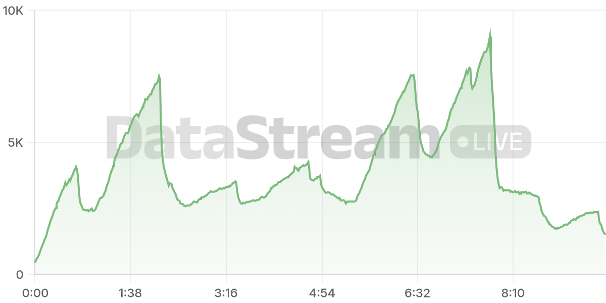 Grafico de conectados del stream