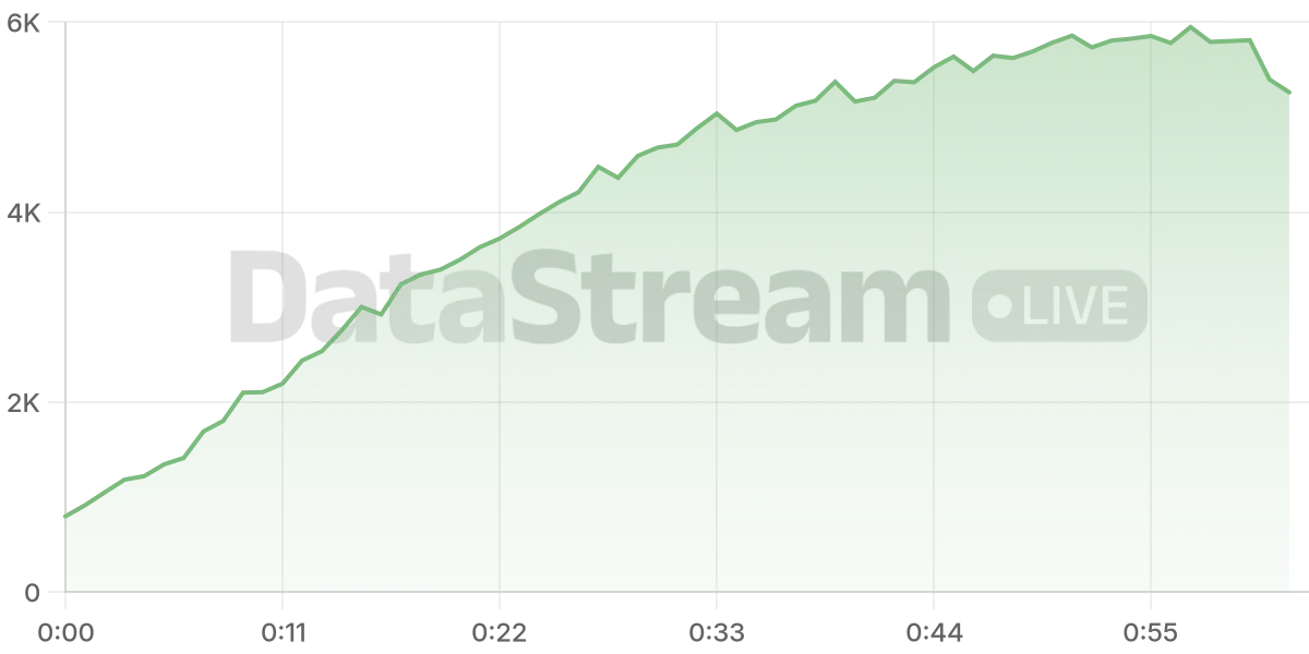 Grafico de conectados del stream