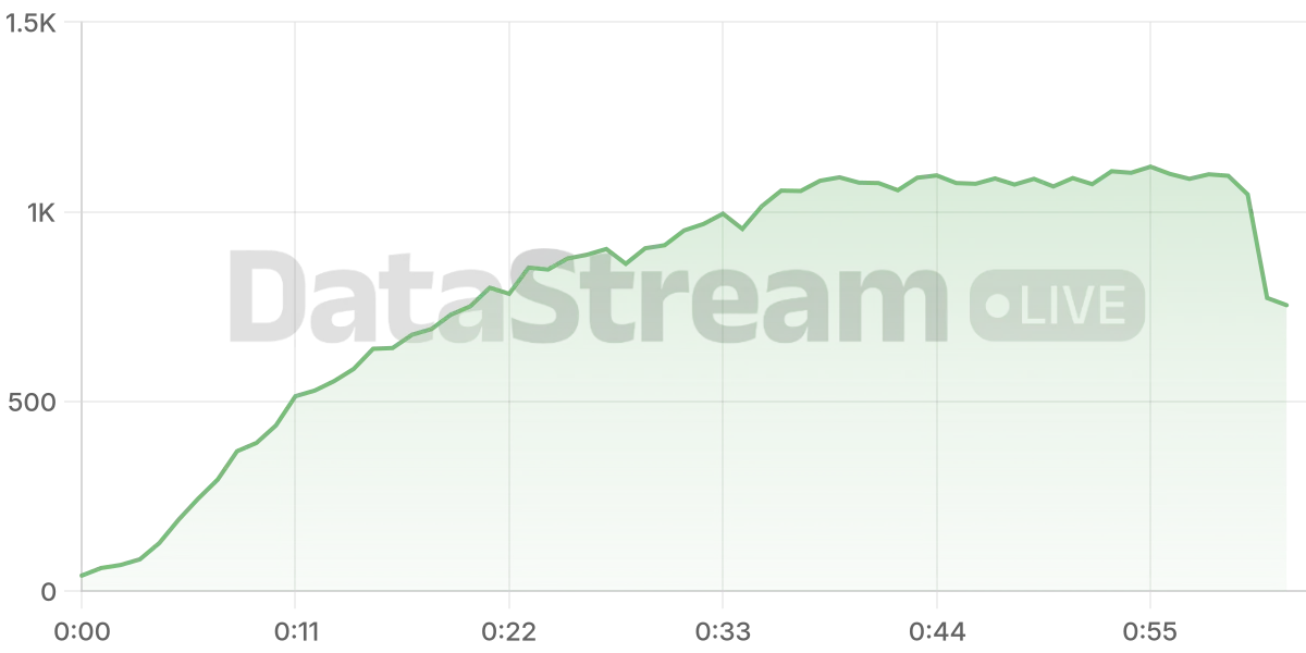 Grafico de conectados del stream